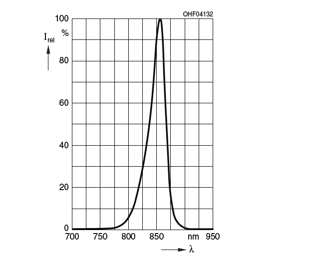 Graphique des performances - ams OSRAM Émetteur IR P1616 OSLON® SFH 41747